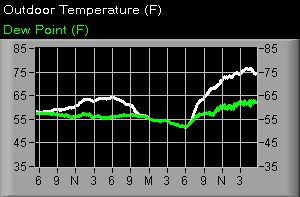 Temperature and Dewpoint graph