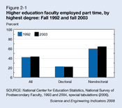 Figure 2-1. Higher education faculty employed part time, by highest degree: Fall 1992 and fall 2003.