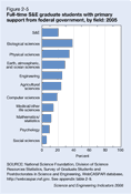 Figure 2-5. Full-time S&E graduate students with primary support from federal government, by field: 2005.