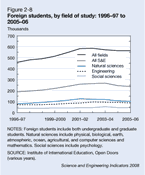 Figure 2-8. Foreign students, by field of study: 1996–97 to 2005–06.