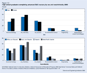 Figure 1-8. High school graduates completing advanced S&E courses, by sex and race/ethnicity: 2005.