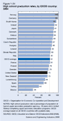Figure 1-24. High school graduation rates, by OECD country: 2004.