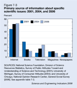 Figure 7-3. Primary source of information about specific scientific issues: 2001, 2004, and 2006.