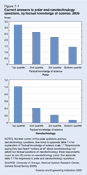 Figure 7-7. Correct answers to polar and nanotechnology questions, by factual knowledge of science: 2006.