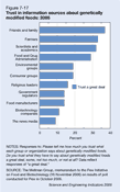 Figure 7-17. Trust in information sources about genetically modified foods: 2006.