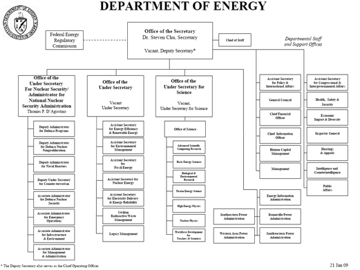 DOE Organization Chart