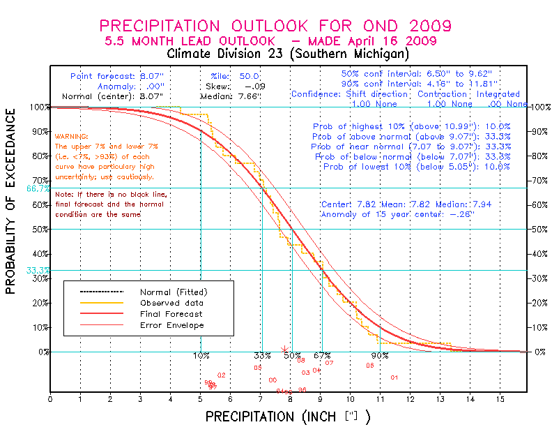 [New Forecast]