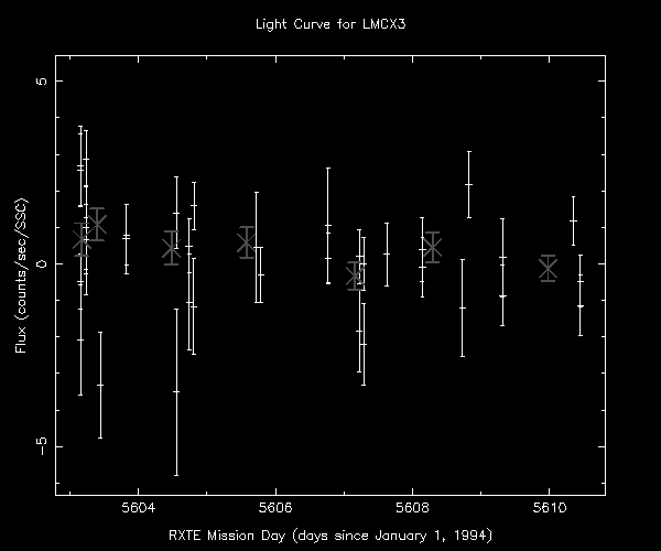 Plot of counts/second/SSC versus RXTE Mission Day