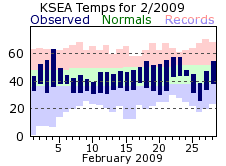 KSEA Monthly temperature chart for February 2009