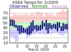 KSEA Monthly temperature chart for March 2009