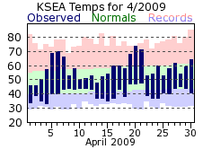 KSEA Monthly temperature chart for April 2009