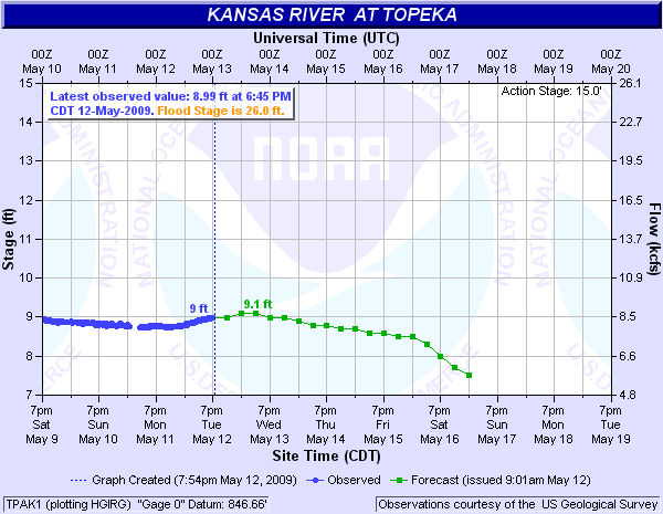 Kansas River at Topeka