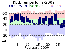 KBIL Monthly temperature chart for February 2009