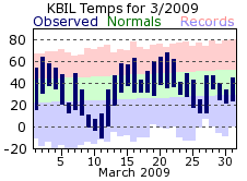 KBIL Monthly temperature chart for March 2009