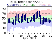 KBIL Monthly temperature chart for April 2009