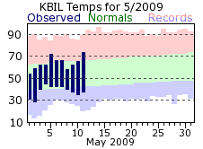 KBIL Monthly temperature chart for May 2009