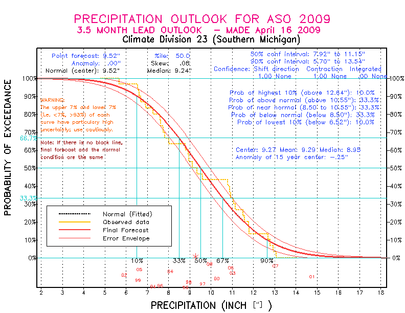 [New Forecast]