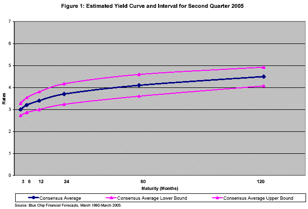 Figure 1: Estimated Yield Curve and Interval for Second Quarter 2005