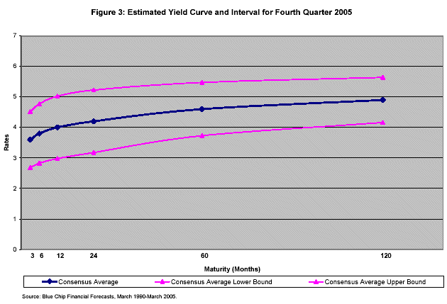 Figure 3: Estimated Yield Curve and Interval for Fourth Quarter 2005