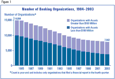Figure 1 - Number of Banking Organizations, 1984-2003