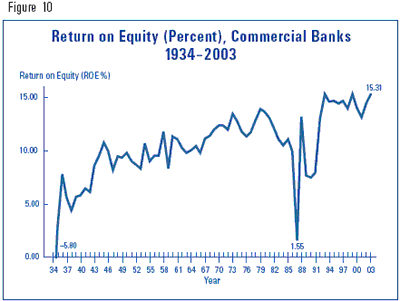 Figure 10 - Return on Equity (Percent), Commercial Banks 1934-2003
