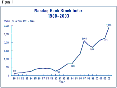 Figure 11 - Nasdaq Bank Stock Index 1980-2003