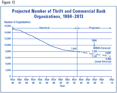 Figure 13 - Projected Number of Thrift and Commerical Bank Organizations, 1984-2013