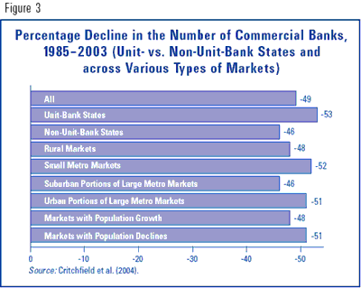 Figure 3 - Percentage Decline in the Number of Commercial Banks, 1985-2003 (Unit- vs. Non-Unit-Bank States and across Various Types of Markets