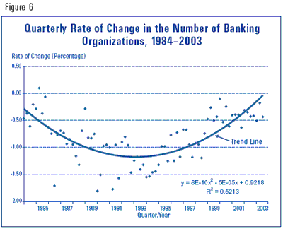 Figure 6 - Quarterly Rate of Change in the number of Banking Organizations, 1984-2003