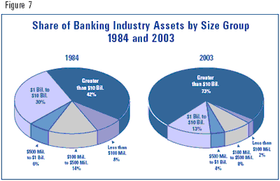 Figure 7 - Share of Banking Industry Assets by Size Group 1984-2003