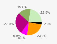 Pie chart: in table form below