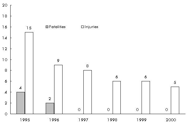 Figure 2-3: South Dakota Highway-Rail Grade Crossing Fatalities and Injuries. If you are a user with disability and cannot view this image, use the table version.  If you need further assistance, call 800-853-1351 or email answers@bts.gov.