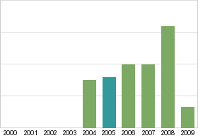 Bar chart: in table form below