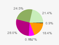 Pie chart: in table form below