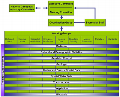 Organizational diagram