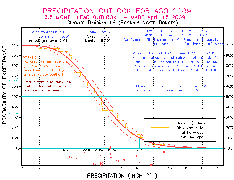 [New Forecast]