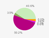 Pie chart: in table form below