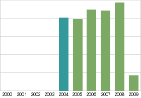 Bar chart: in table form below