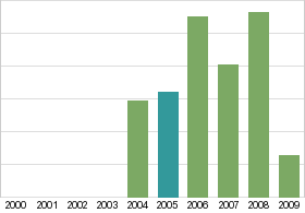 Bar chart: in table form below