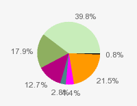 Pie chart: in table form below