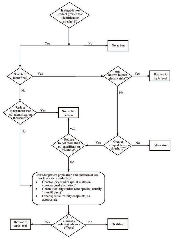 Flowchart of identification and qualification of a degradation product