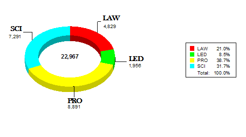 Pie chart. Of 22967 contact hours total, sci 7291 hours or 31.7%. Law, 4829 hours or 21.0%. Leadership, 1956 or 8.5%. Professional, 8891 hours or 38.7%.