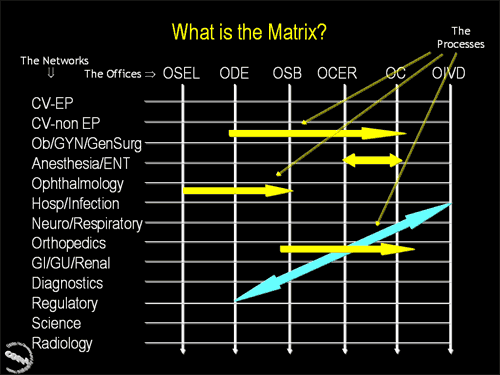 Third in a series of three slides illustrating how the CDRH Matrix works.  This slide illustrates the point that different processes may involve different mixes of Matrix Networks and CDRH Offices.