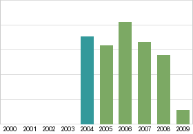 Bar chart: in table form below