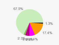 Pie chart: in table form below