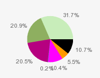 Pie chart: in table form below