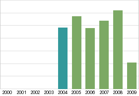 Bar chart: in table form below