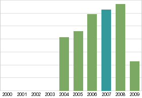 Bar chart: in table form below