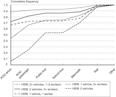 FIGURE 4 Distributions for Simulating Mode Using an Updated Sample of 300 Households (Sydney). If you are a user with disability and cannot view this image, use the table version. If you need further assistance, please call 800-853-1351 or email answers@bts.gov.