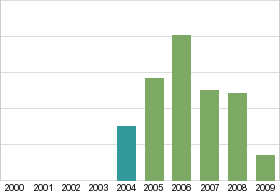 Bar chart: in table form below